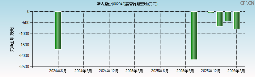 新农股份(002942)高管持股变动图 新农股份(002942)高管持股变动图