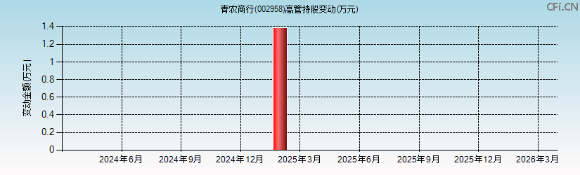 青农商行(002958)高管持股变动图 青农商行(002958)高管持股变动图
