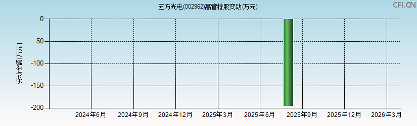 五方光电(002962)高管持股变动图 五方光电(002962)高管持股变动图