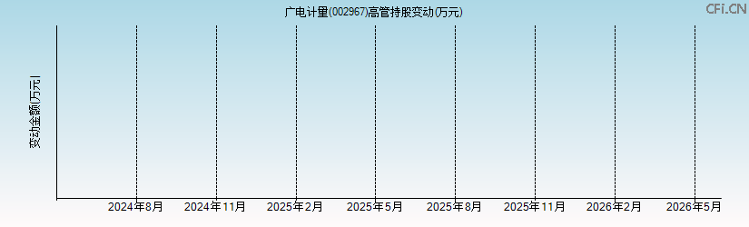 广电计量(002967)高管持股变动图 广电计量(002967)高管持股变动图
