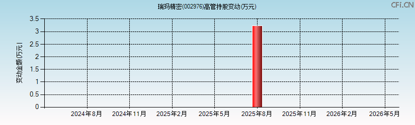 瑞玛精密(002976)高管持股变动图 瑞玛精密(002976)高管持股变动图