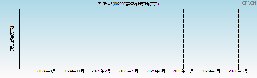 盛视科技(002990)高管持股变动图 盛视科技(002990)高管持股变动图