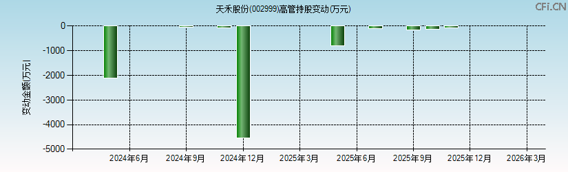 天禾股份(002999)高管持股变动图 天禾股份(002999)高管持股变动图