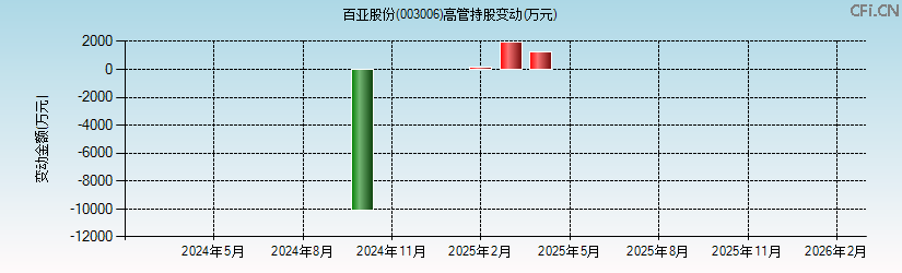 百亚股份(003006)高管持股变动图 百亚股份(003006)高管持股变动图