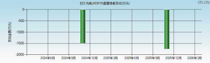 日久光电(003015)高管持股变动图 日久光电(003015)高管持股变动图