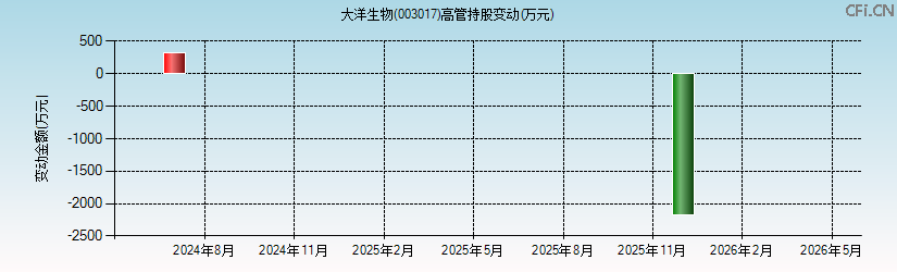 大洋生物(003017)高管持股变动图 大洋生物(003017)高管持股变动图