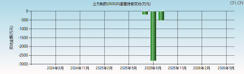 立方制药(003020)高管持股变动图 立方制药(003020)高管持股变动图