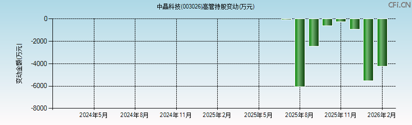 中晶科技(003026)高管持股变动图 中晶科技(003026)高管持股变动图