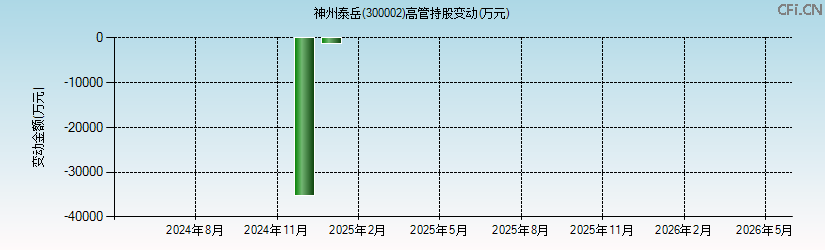 神州泰岳(300002)高管持股变动图 神州泰岳(300002)高管持股变动图