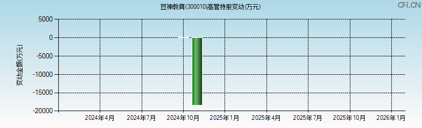 豆神教育(300010)高管持股变动图 豆神教育(300010)高管持股变动图