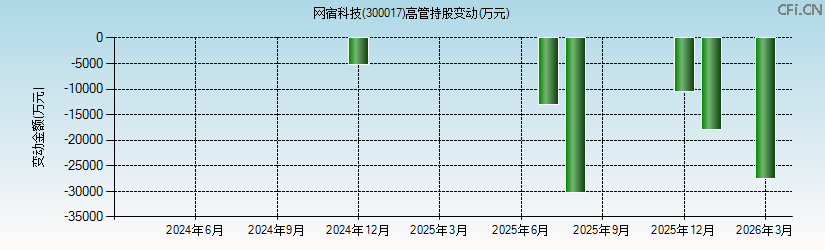 网宿科技(300017)高管持股变动图 网宿科技(300017)高管持股变动图