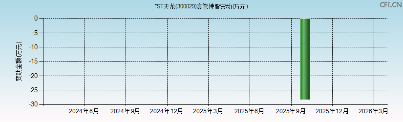 *ST天龙(300029)高管持股变动图 *ST天龙(300029)高管持股变动图