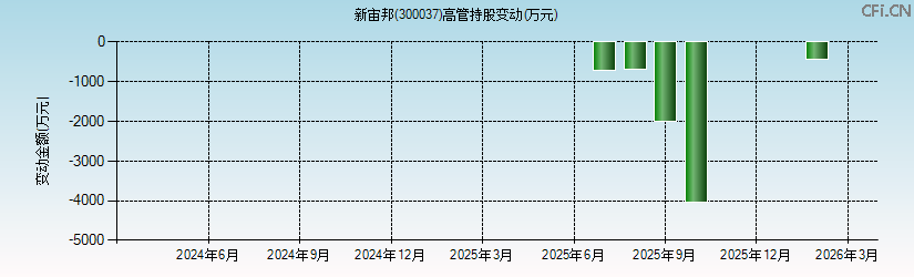 新宙邦(300037)高管持股变动图 新宙邦(300037)高管持股变动图