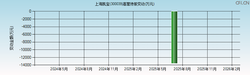 上海凯宝(300039)高管持股变动图 上海凯宝(300039)高管持股变动图