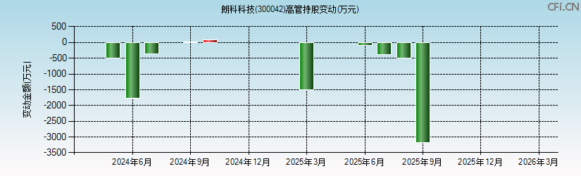 朗科科技(300042)高管持股变动图 朗科科技(300042)高管持股变动图