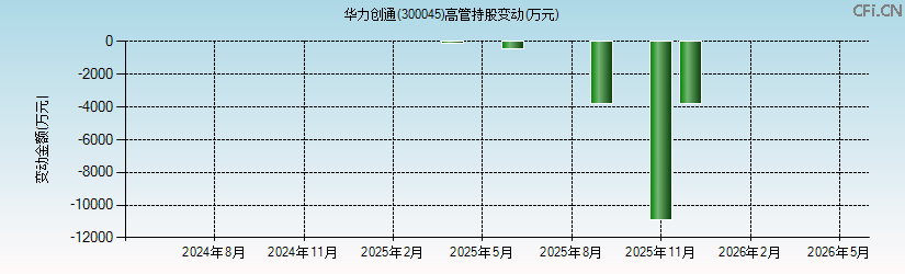 华力创通(300045)高管持股变动图 华力创通(300045)高管持股变动图