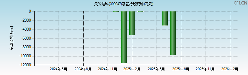 天源迪科(300047)高管持股变动图 天源迪科(300047)高管持股变动图