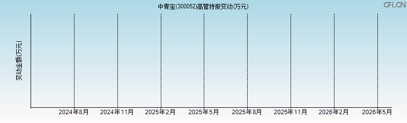 中青宝(300052)高管持股变动图 中青宝(300052)高管持股变动图