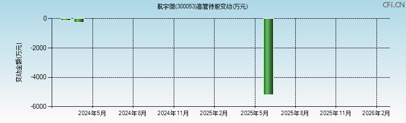 航宇微(300053)高管持股变动图 航宇微(300053)高管持股变动图