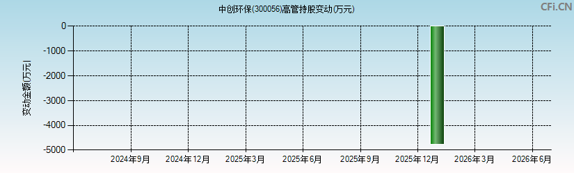 中创环保(300056)高管持股变动图 中创环保(300056)高管持股变动图