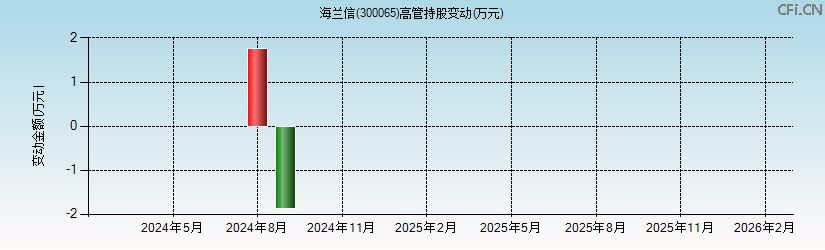 海兰信(300065)高管持股变动图 海兰信(300065)高管持股变动图