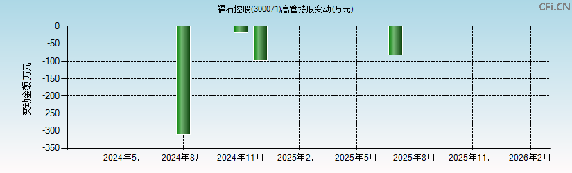 福石控股(300071)高管持股变动图 福石控股(300071)高管持股变动图