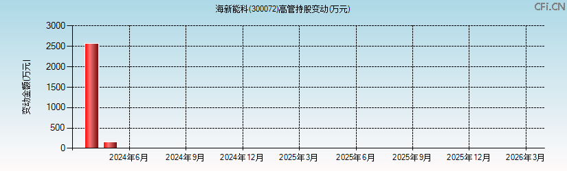 海新能科(300072)高管持股变动图 海新能科(300072)高管持股变动图