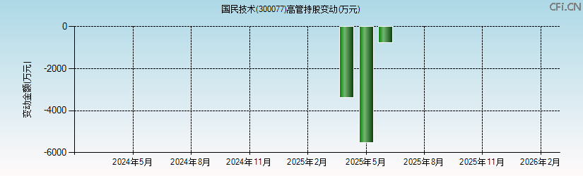 国民技术(300077)高管持股变动图 国民技术(300077)高管持股变动图