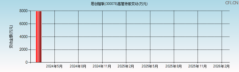 思创智联(300078)高管持股变动图 思创智联(300078)高管持股变动图
