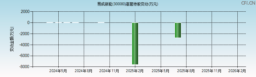 易成新能(300080)高管持股变动图 易成新能(300080)高管持股变动图