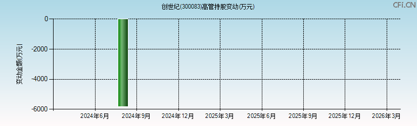 创世纪(300083)高管持股变动图 创世纪(300083)高管持股变动图