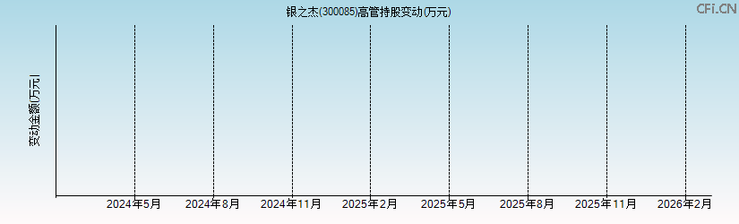 银之杰(300085)高管持股变动图 银之杰(300085)高管持股变动图