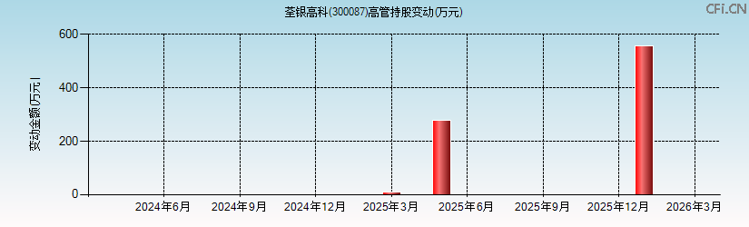 荃银高科(300087)高管持股变动图 荃银高科(300087)高管持股变动图