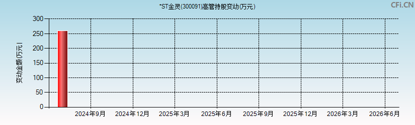 *ST金灵(300091)高管持股变动图 *ST金灵(300091)高管持股变动图
