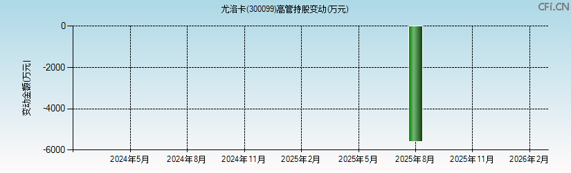 尤洛卡(300099)高管持股变动图 尤洛卡(300099)高管持股变动图