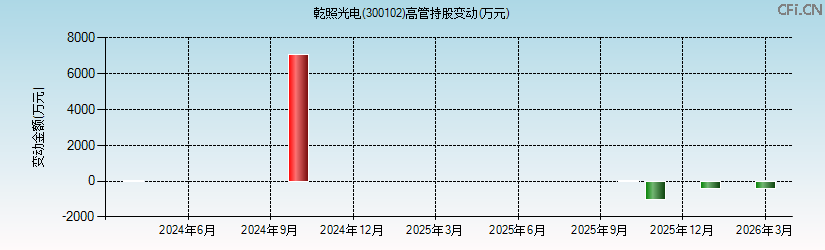 乾照光电(300102)高管持股变动图 乾照光电(300102)高管持股变动图