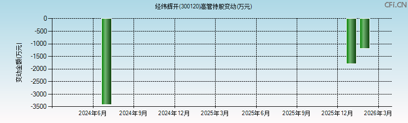 经纬辉开(300120)高管持股变动图 经纬辉开(300120)高管持股变动图