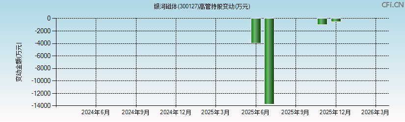 银河磁体(300127)高管持股变动图 银河磁体(300127)高管持股变动图