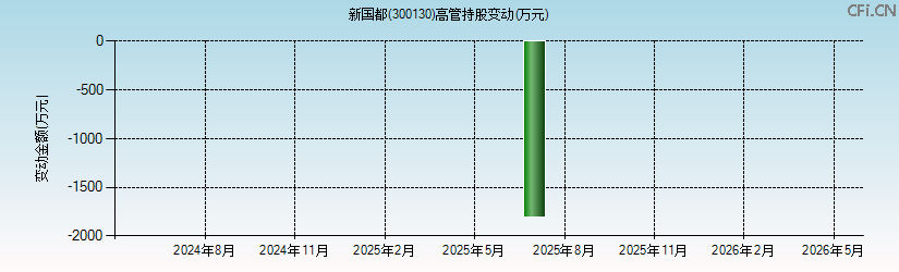 新国都(300130)高管持股变动图 新国都(300130)高管持股变动图