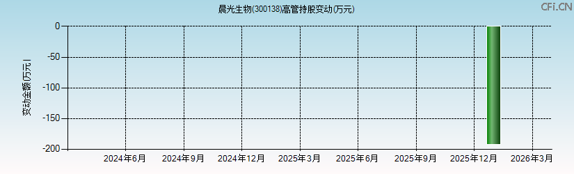 晨光生物(300138)高管持股变动图 晨光生物(300138)高管持股变动图