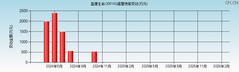 盈康生命(300143)高管持股变动图 盈康生命(300143)高管持股变动图