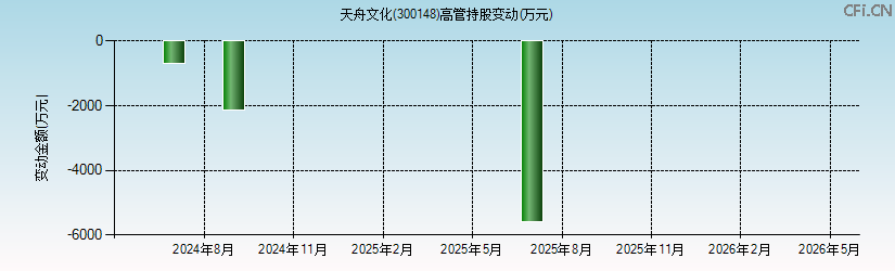 天舟文化(300148)高管持股变动图 天舟文化(300148)高管持股变动图