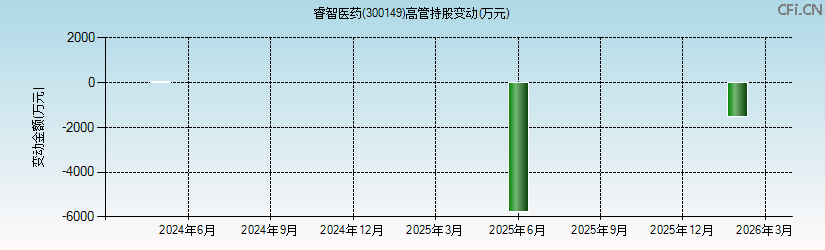 睿智医药(300149)高管持股变动图 睿智医药(300149)高管持股变动图