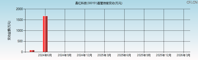 昌红科技(300151)高管持股变动图 昌红科技(300151)高管持股变动图