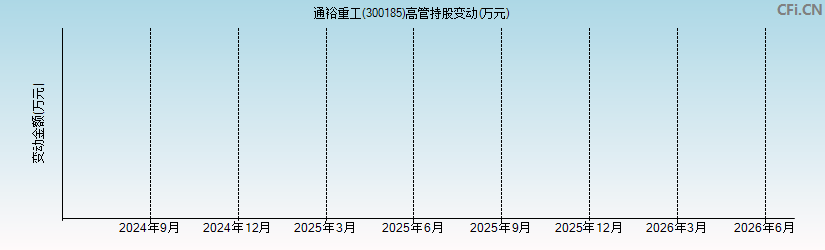 通裕重工(300185)高管持股变动图 通裕重工(300185)高管持股变动图