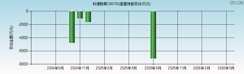 科德教育(300192)高管持股变动图 科德教育(300192)高管持股变动图