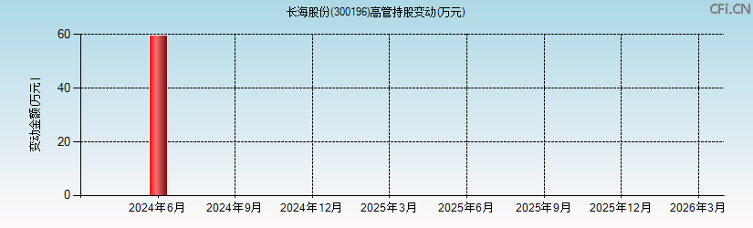 长海股份(300196)高管持股变动图 长海股份(300196)高管持股变动图