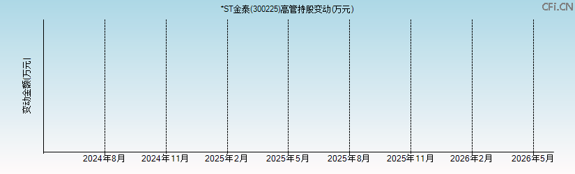 *ST金泰(300225)高管持股变动图 *ST金泰(300225)高管持股变动图