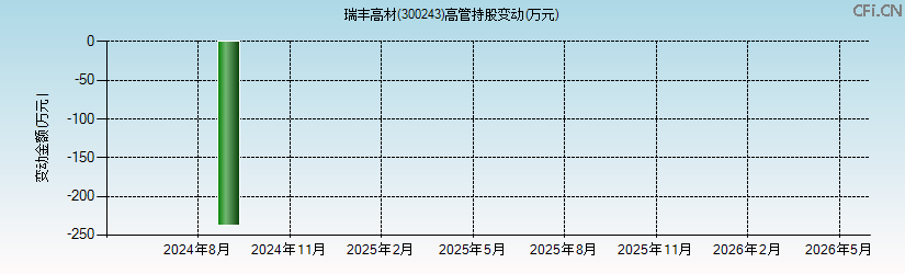 瑞丰高材(300243)高管持股变动图 瑞丰高材(300243)高管持股变动图