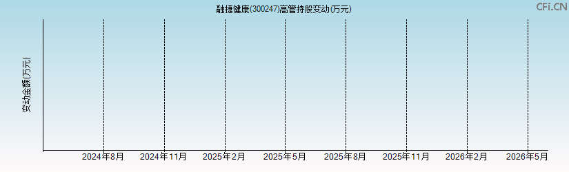 融捷健康(300247)高管持股变动图 融捷健康(300247)高管持股变动图